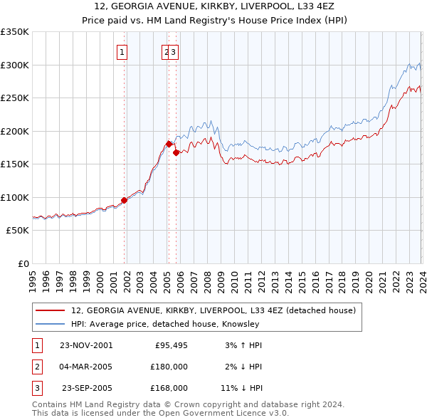 12, GEORGIA AVENUE, KIRKBY, LIVERPOOL, L33 4EZ: Price paid vs HM Land Registry's House Price Index