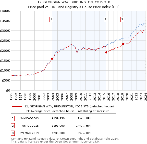 12, GEORGIAN WAY, BRIDLINGTON, YO15 3TB: Price paid vs HM Land Registry's House Price Index