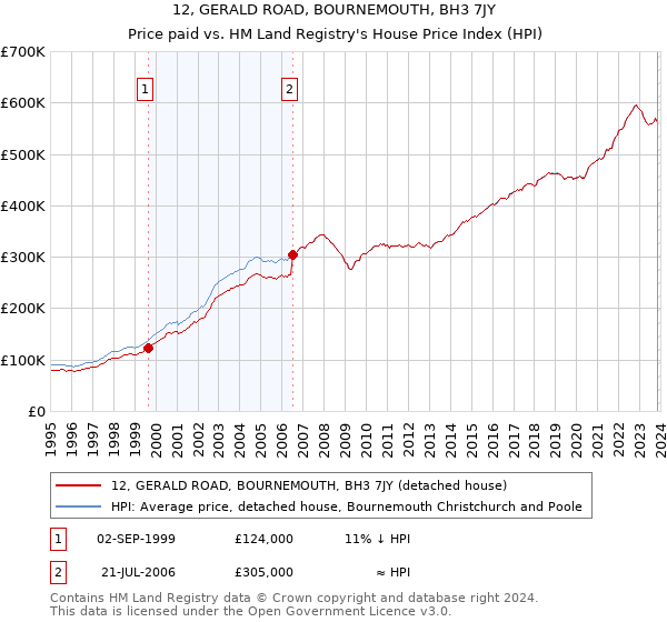 12, GERALD ROAD, BOURNEMOUTH, BH3 7JY: Price paid vs HM Land Registry's House Price Index