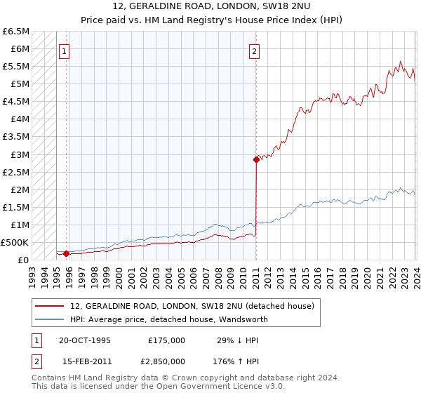 12, GERALDINE ROAD, LONDON, SW18 2NU: Price paid vs HM Land Registry's House Price Index