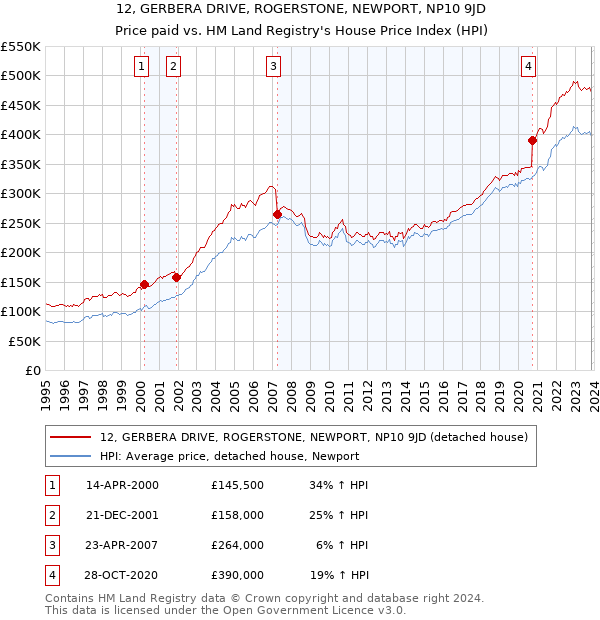12, GERBERA DRIVE, ROGERSTONE, NEWPORT, NP10 9JD: Price paid vs HM Land Registry's House Price Index
