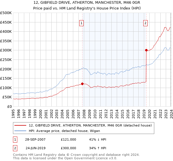 12, GIBFIELD DRIVE, ATHERTON, MANCHESTER, M46 0GR: Price paid vs HM Land Registry's House Price Index