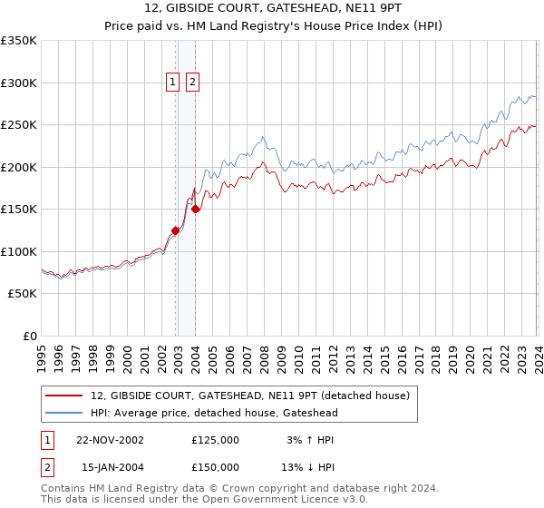 12, GIBSIDE COURT, GATESHEAD, NE11 9PT: Price paid vs HM Land Registry's House Price Index