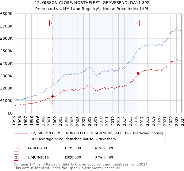 12, GIBSON CLOSE, NORTHFLEET, GRAVESEND, DA11 8PZ: Price paid vs HM Land Registry's House Price Index