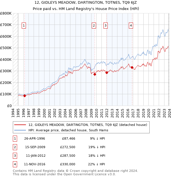 12, GIDLEYS MEADOW, DARTINGTON, TOTNES, TQ9 6JZ: Price paid vs HM Land Registry's House Price Index
