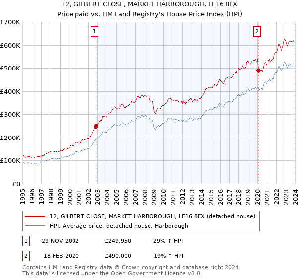 12, GILBERT CLOSE, MARKET HARBOROUGH, LE16 8FX: Price paid vs HM Land Registry's House Price Index