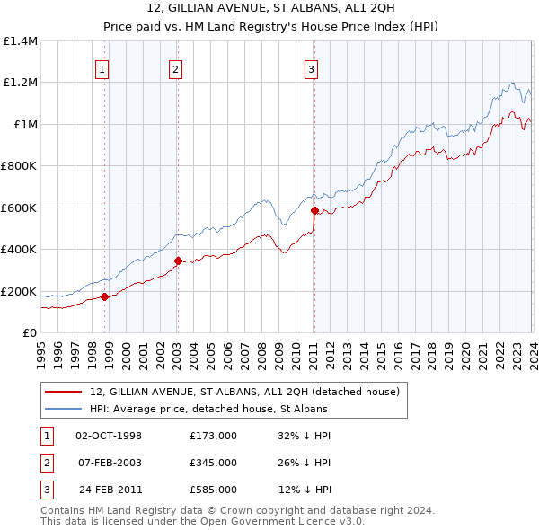 12, GILLIAN AVENUE, ST ALBANS, AL1 2QH: Price paid vs HM Land Registry's House Price Index