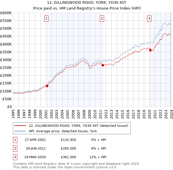 12, GILLINGWOOD ROAD, YORK, YO30 4ST: Price paid vs HM Land Registry's House Price Index