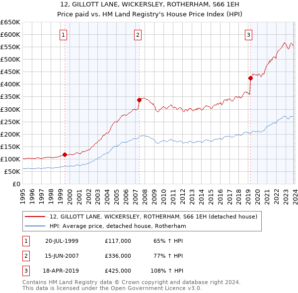 12, GILLOTT LANE, WICKERSLEY, ROTHERHAM, S66 1EH: Price paid vs HM Land Registry's House Price Index