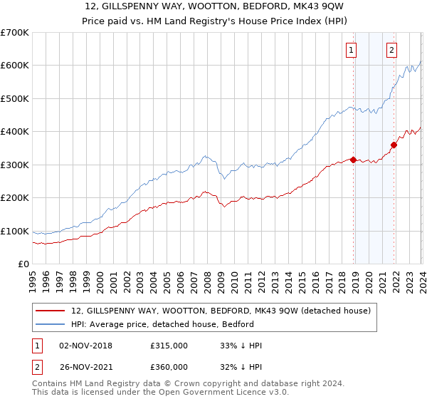 12, GILLSPENNY WAY, WOOTTON, BEDFORD, MK43 9QW: Price paid vs HM Land Registry's House Price Index