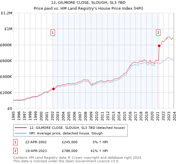 12, GILMORE CLOSE, SLOUGH, SL3 7BD: Price paid vs HM Land Registry's House Price Index