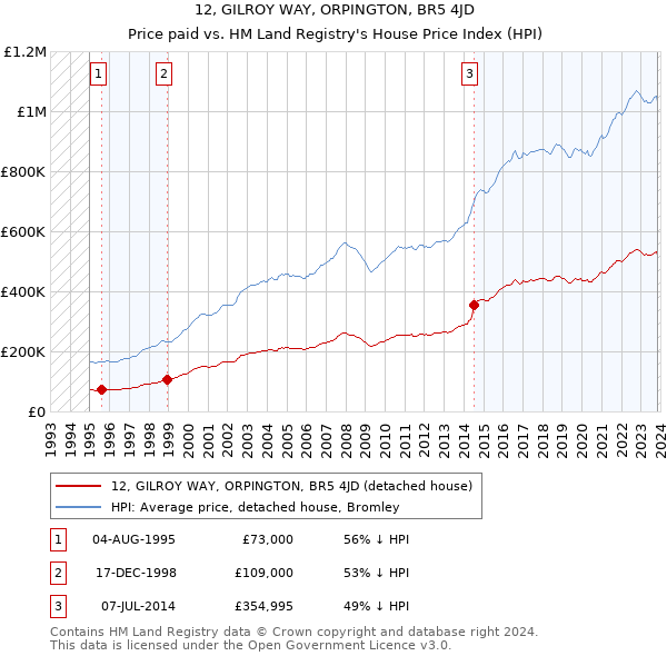 12, GILROY WAY, ORPINGTON, BR5 4JD: Price paid vs HM Land Registry's House Price Index