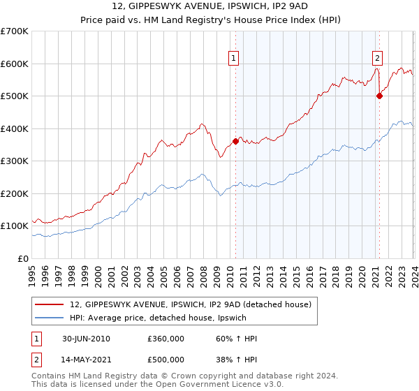 12, GIPPESWYK AVENUE, IPSWICH, IP2 9AD: Price paid vs HM Land Registry's House Price Index