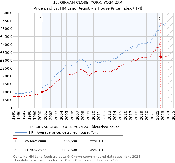 12, GIRVAN CLOSE, YORK, YO24 2XR: Price paid vs HM Land Registry's House Price Index