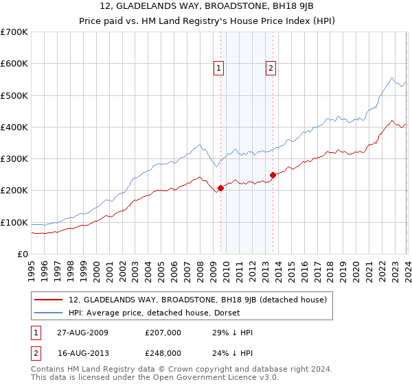 12, GLADELANDS WAY, BROADSTONE, BH18 9JB: Price paid vs HM Land Registry's House Price Index