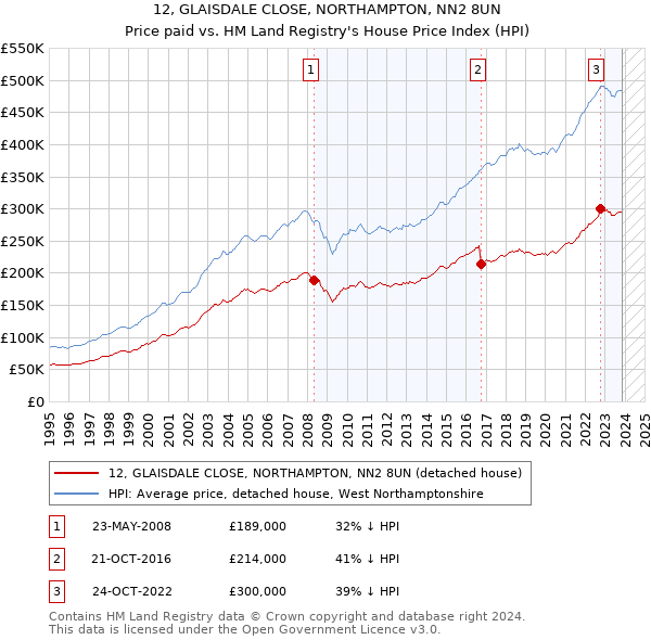 12, GLAISDALE CLOSE, NORTHAMPTON, NN2 8UN: Price paid vs HM Land Registry's House Price Index
