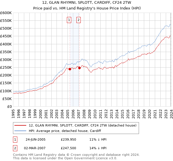 12, GLAN RHYMNI, SPLOTT, CARDIFF, CF24 2TW: Price paid vs HM Land Registry's House Price Index