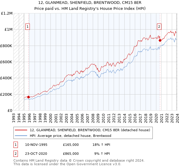 12, GLANMEAD, SHENFIELD, BRENTWOOD, CM15 8ER: Price paid vs HM Land Registry's House Price Index