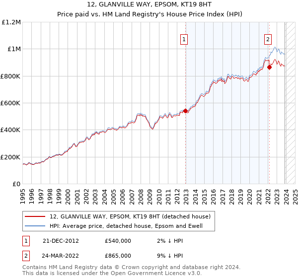 12, GLANVILLE WAY, EPSOM, KT19 8HT: Price paid vs HM Land Registry's House Price Index