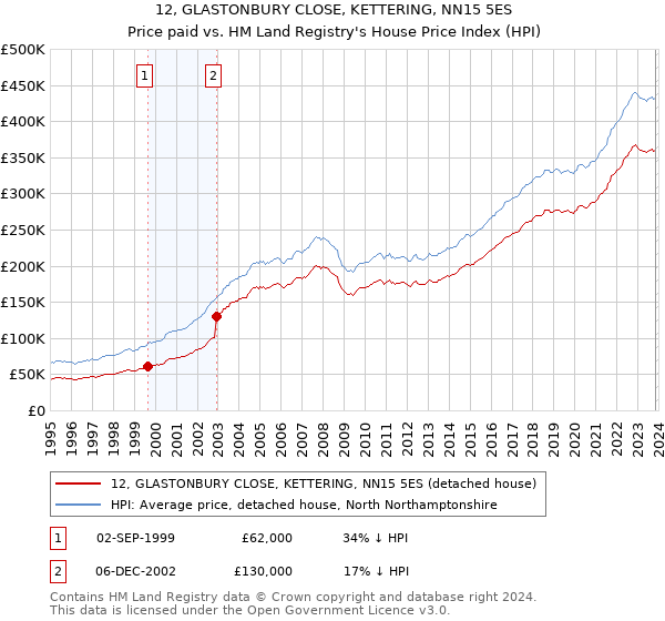 12, GLASTONBURY CLOSE, KETTERING, NN15 5ES: Price paid vs HM Land Registry's House Price Index