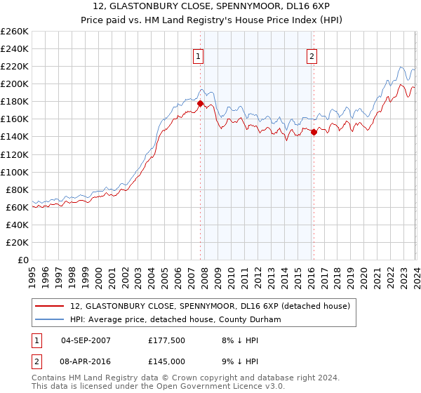 12, GLASTONBURY CLOSE, SPENNYMOOR, DL16 6XP: Price paid vs HM Land Registry's House Price Index