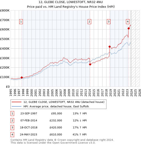 12, GLEBE CLOSE, LOWESTOFT, NR32 4NU: Price paid vs HM Land Registry's House Price Index