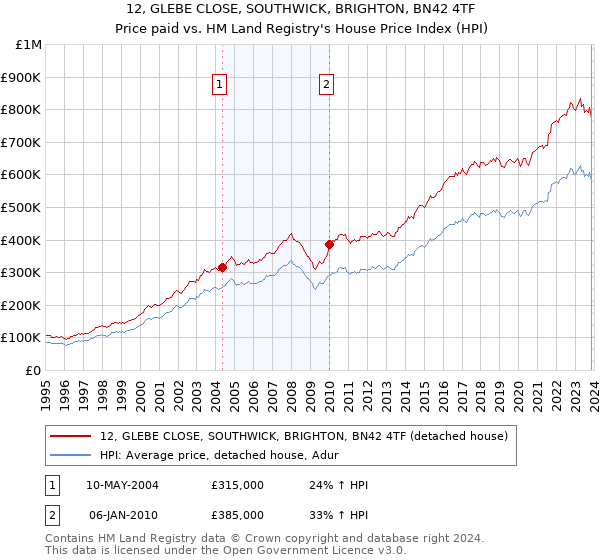 12, GLEBE CLOSE, SOUTHWICK, BRIGHTON, BN42 4TF: Price paid vs HM Land Registry's House Price Index