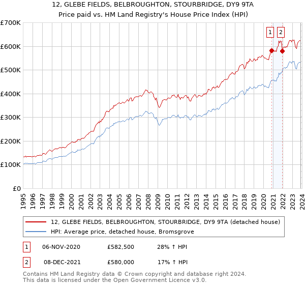 12, GLEBE FIELDS, BELBROUGHTON, STOURBRIDGE, DY9 9TA: Price paid vs HM Land Registry's House Price Index