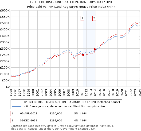 12, GLEBE RISE, KINGS SUTTON, BANBURY, OX17 3PH: Price paid vs HM Land Registry's House Price Index