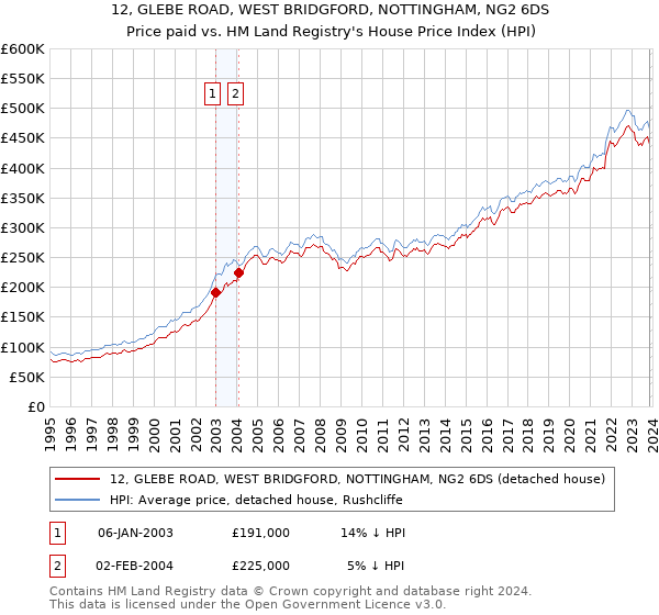 12, GLEBE ROAD, WEST BRIDGFORD, NOTTINGHAM, NG2 6DS: Price paid vs HM Land Registry's House Price Index