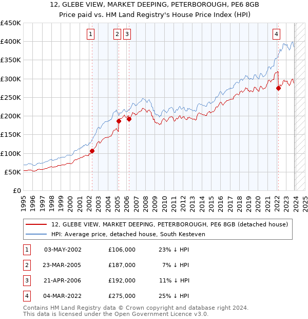 12, GLEBE VIEW, MARKET DEEPING, PETERBOROUGH, PE6 8GB: Price paid vs HM Land Registry's House Price Index