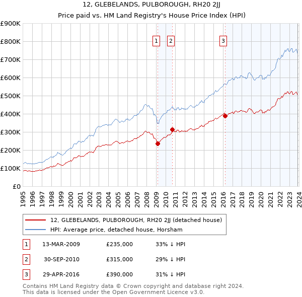 12, GLEBELANDS, PULBOROUGH, RH20 2JJ: Price paid vs HM Land Registry's House Price Index
