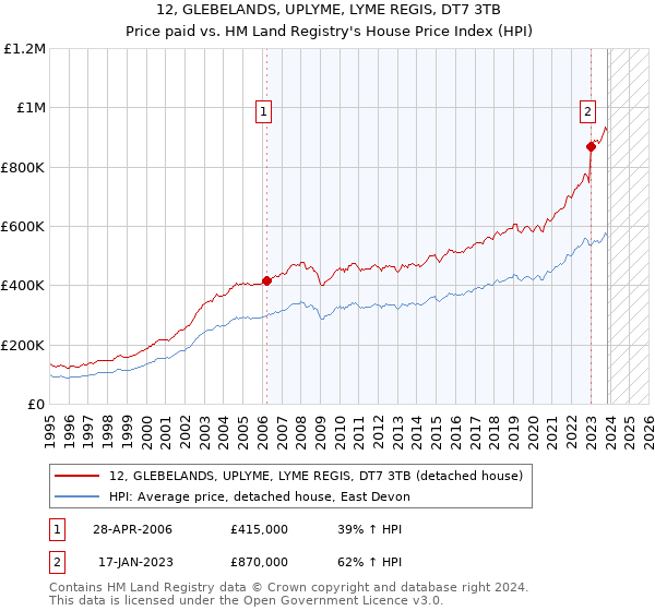 12, GLEBELANDS, UPLYME, LYME REGIS, DT7 3TB: Price paid vs HM Land Registry's House Price Index