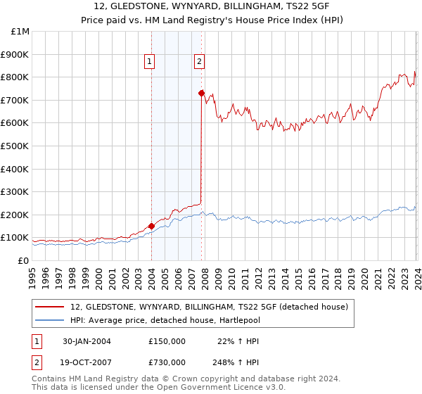 12, GLEDSTONE, WYNYARD, BILLINGHAM, TS22 5GF: Price paid vs HM Land Registry's House Price Index