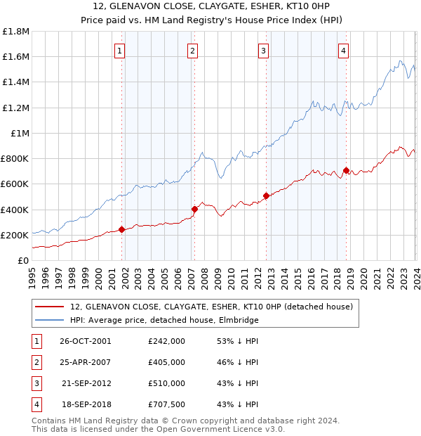 12, GLENAVON CLOSE, CLAYGATE, ESHER, KT10 0HP: Price paid vs HM Land Registry's House Price Index