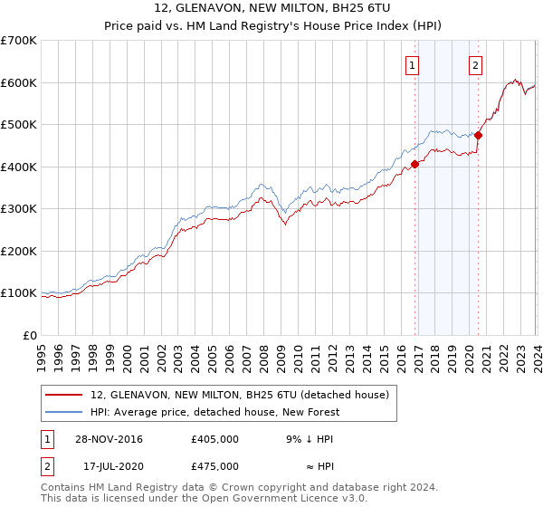 12, GLENAVON, NEW MILTON, BH25 6TU: Price paid vs HM Land Registry's House Price Index