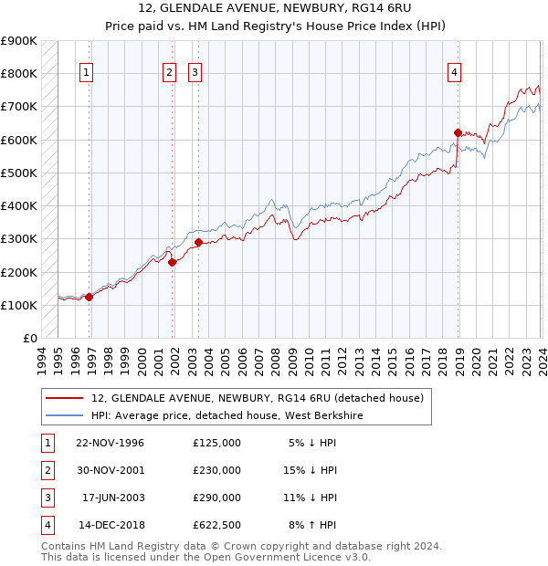 12, GLENDALE AVENUE, NEWBURY, RG14 6RU: Price paid vs HM Land Registry's House Price Index