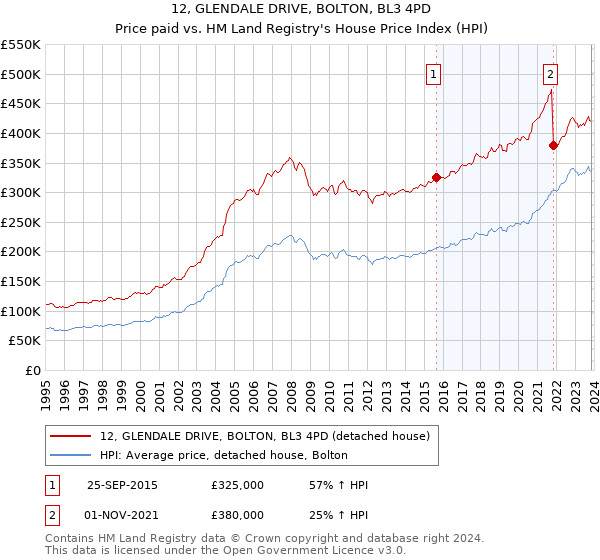 12, GLENDALE DRIVE, BOLTON, BL3 4PD: Price paid vs HM Land Registry's House Price Index