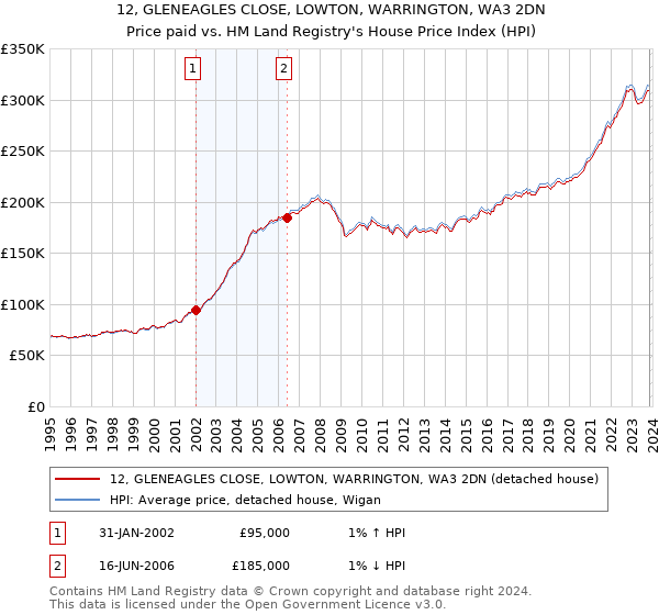 12, GLENEAGLES CLOSE, LOWTON, WARRINGTON, WA3 2DN: Price paid vs HM Land Registry's House Price Index