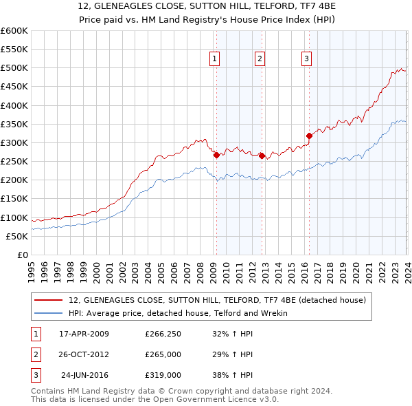 12, GLENEAGLES CLOSE, SUTTON HILL, TELFORD, TF7 4BE: Price paid vs HM Land Registry's House Price Index