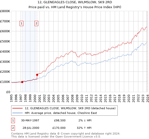 12, GLENEAGLES CLOSE, WILMSLOW, SK9 2RD: Price paid vs HM Land Registry's House Price Index