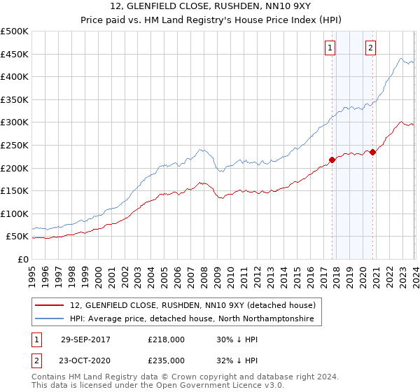 12, GLENFIELD CLOSE, RUSHDEN, NN10 9XY: Price paid vs HM Land Registry's House Price Index
