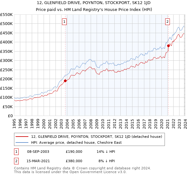 12, GLENFIELD DRIVE, POYNTON, STOCKPORT, SK12 1JD: Price paid vs HM Land Registry's House Price Index
