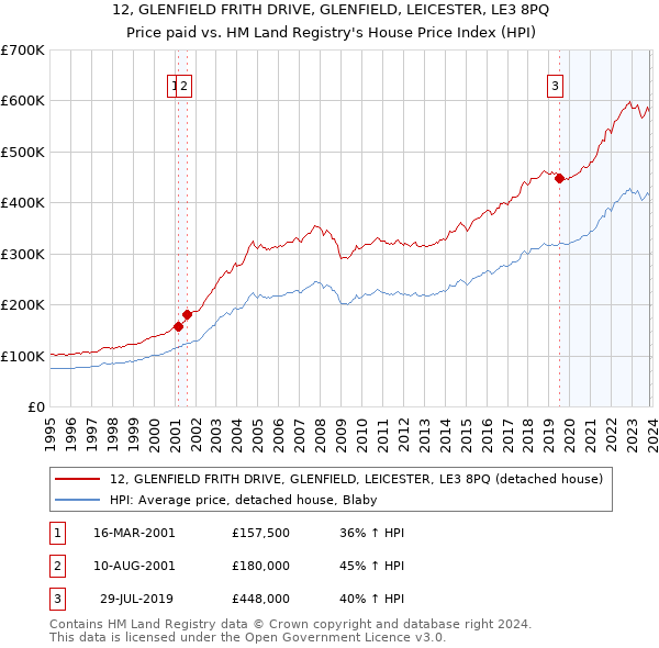 12, GLENFIELD FRITH DRIVE, GLENFIELD, LEICESTER, LE3 8PQ: Price paid vs HM Land Registry's House Price Index