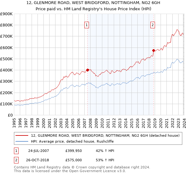 12, GLENMORE ROAD, WEST BRIDGFORD, NOTTINGHAM, NG2 6GH: Price paid vs HM Land Registry's House Price Index