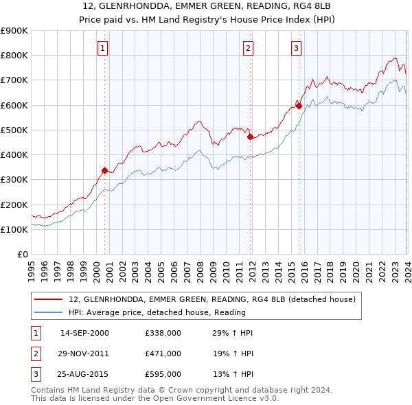 12, GLENRHONDDA, EMMER GREEN, READING, RG4 8LB: Price paid vs HM Land Registry's House Price Index
