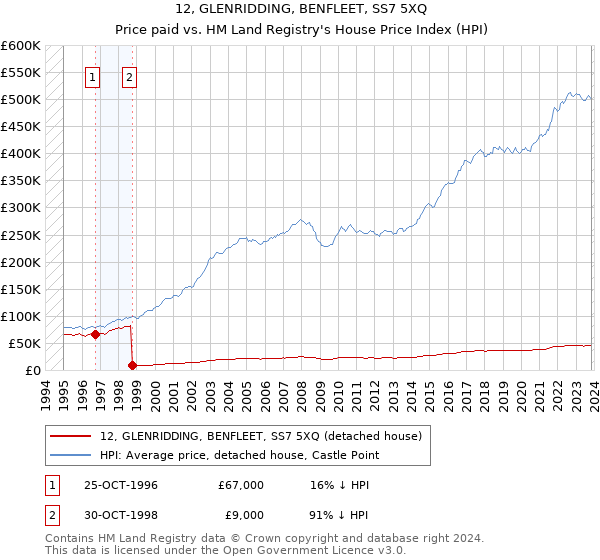 12, GLENRIDDING, BENFLEET, SS7 5XQ: Price paid vs HM Land Registry's House Price Index