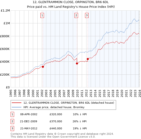 12, GLENTRAMMON CLOSE, ORPINGTON, BR6 6DL: Price paid vs HM Land Registry's House Price Index
