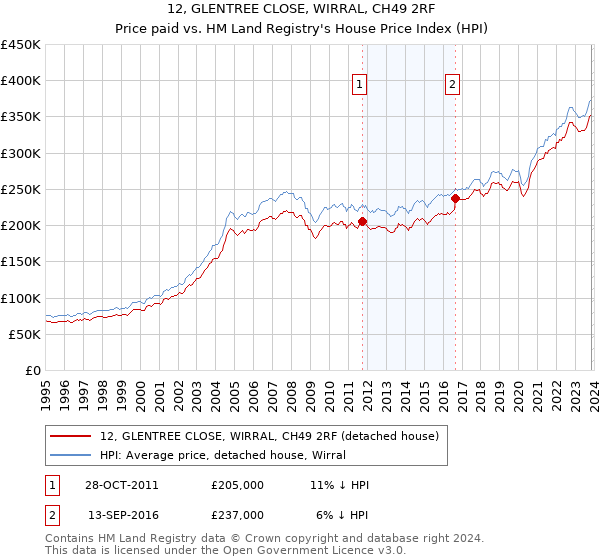 12, GLENTREE CLOSE, WIRRAL, CH49 2RF: Price paid vs HM Land Registry's House Price Index