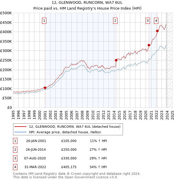 12, GLENWOOD, RUNCORN, WA7 6UL: Price paid vs HM Land Registry's House Price Index